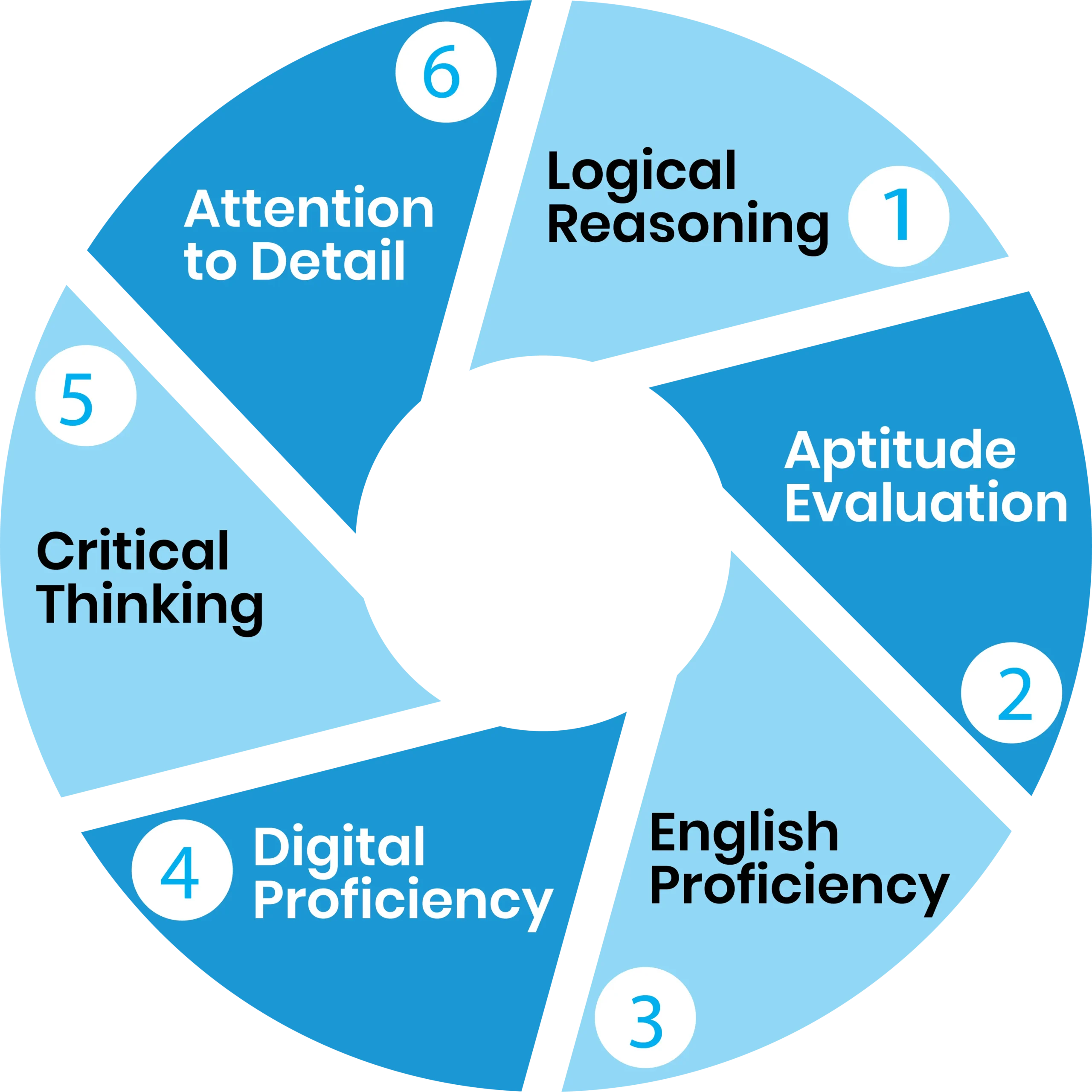 How does career counselling work?